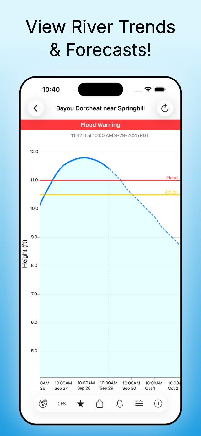 View Trends and Forecasts!